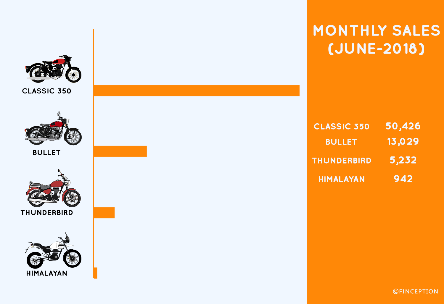 Eicher Bike sales in June 2018