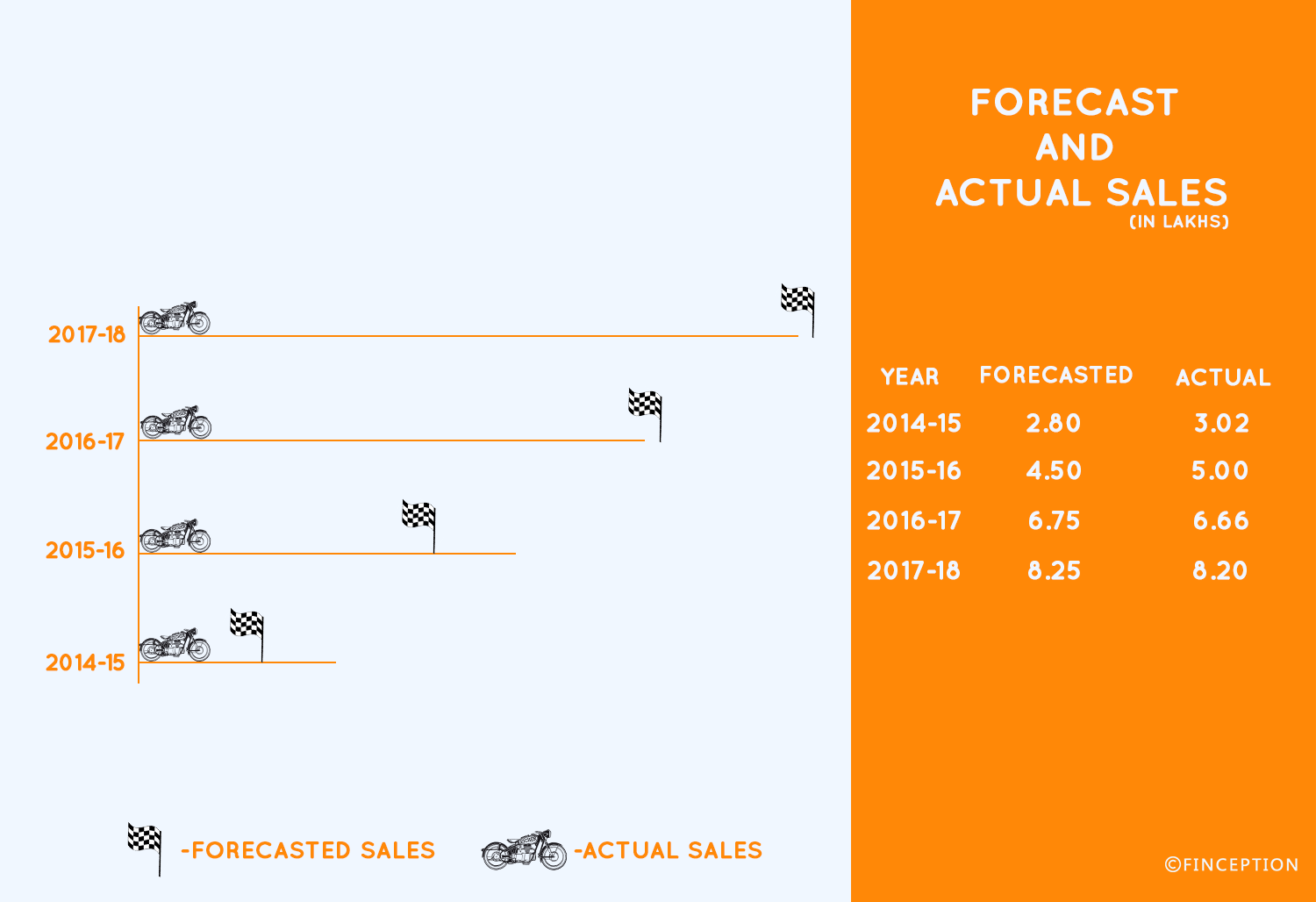 Eicher Bikes forecast vs actual sales