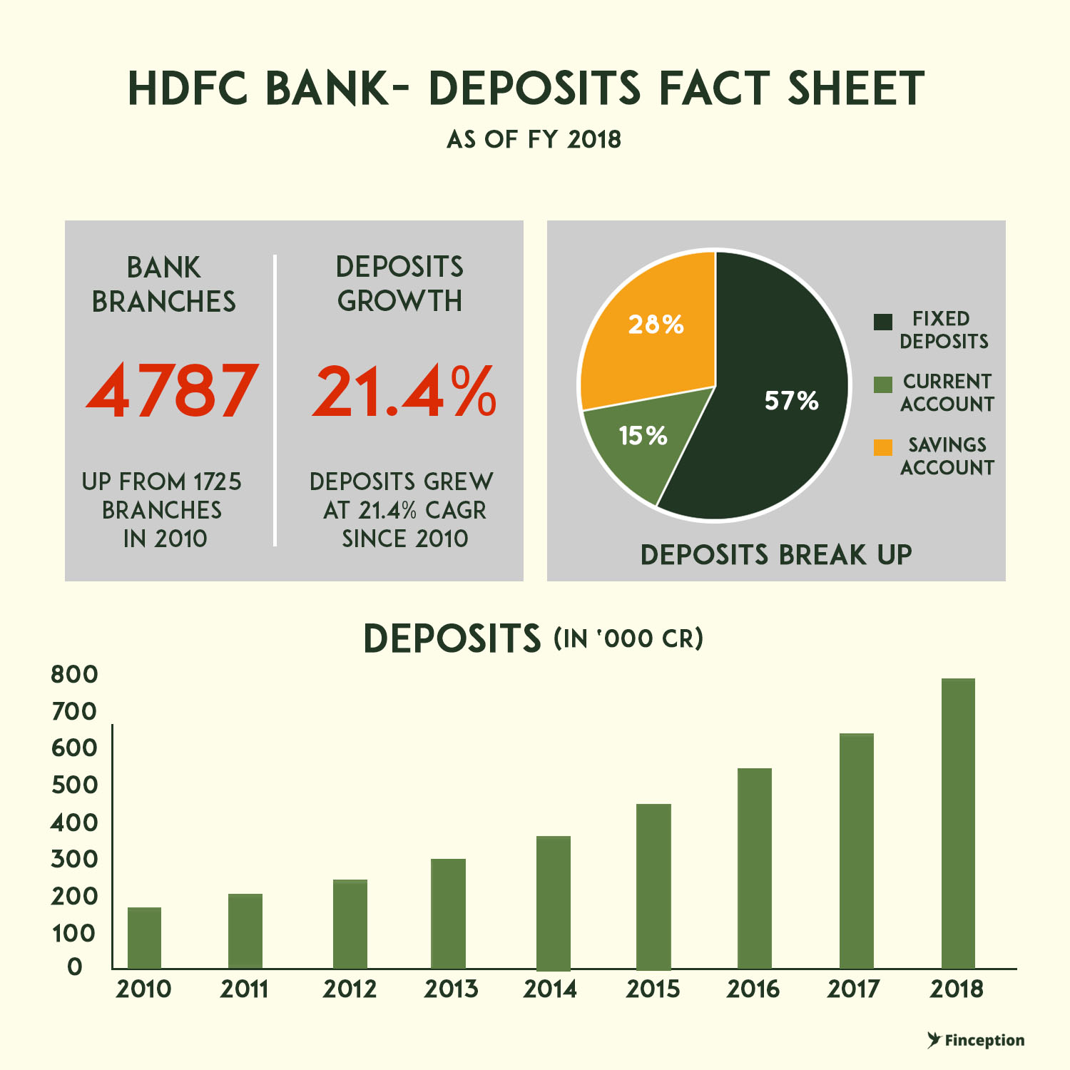 deposit rates hdfc bank