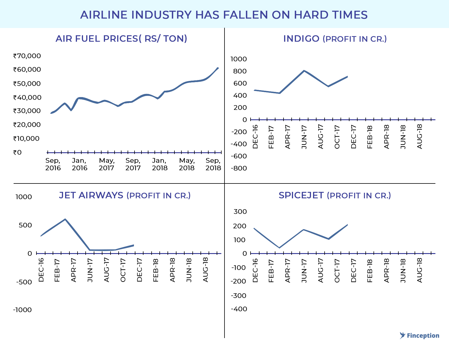 Airlines has hit on a hard times due to rising ATF prices
