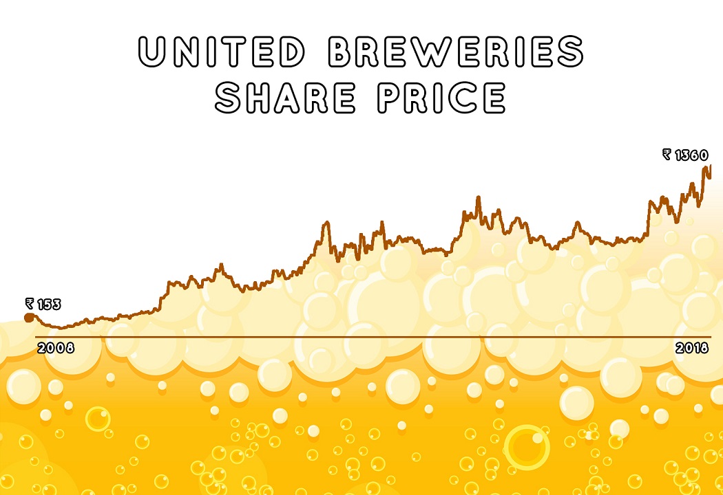 United Breweries Share price