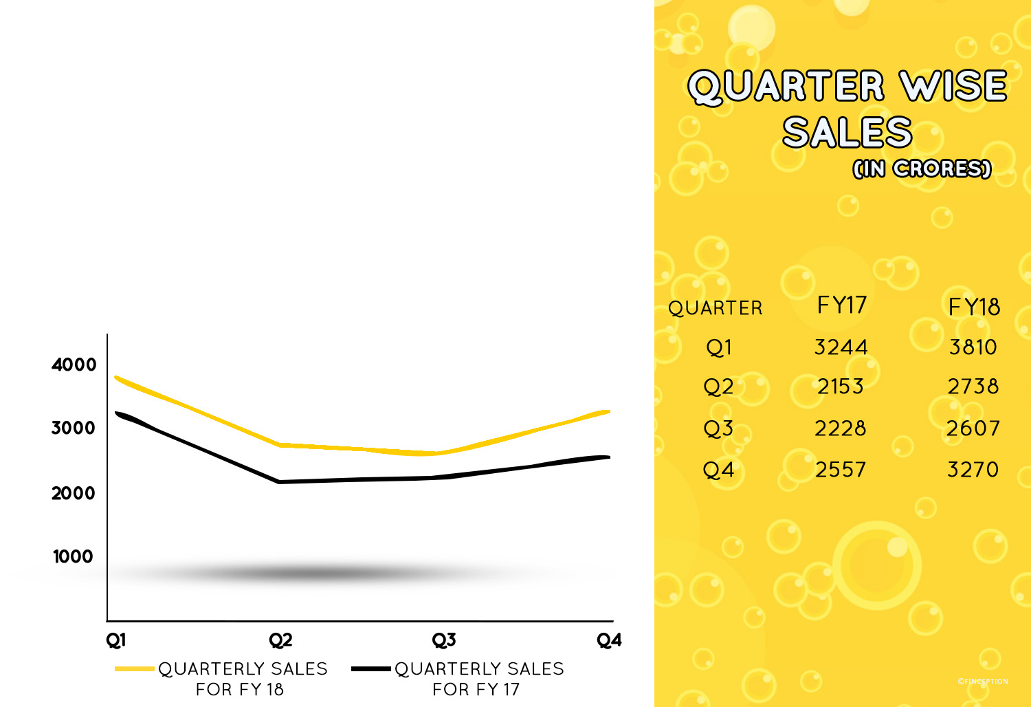 United Breweries Quarterly Sales