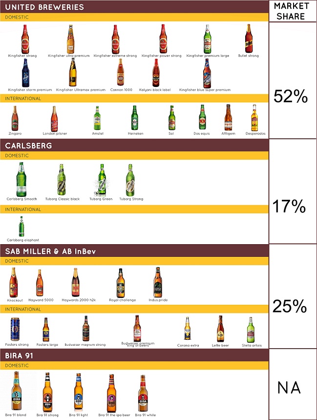 United Breweries beers Catalouge