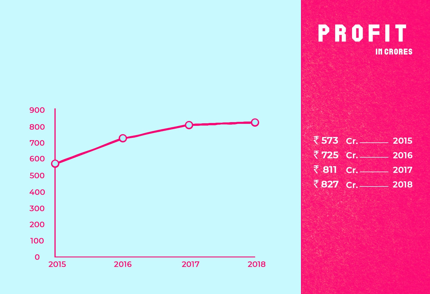 Marico Profit from FY 2015