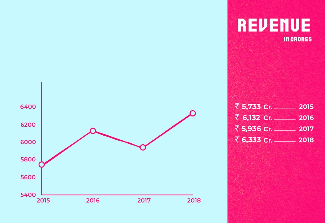 Marico Revenue from 2015 to 2018