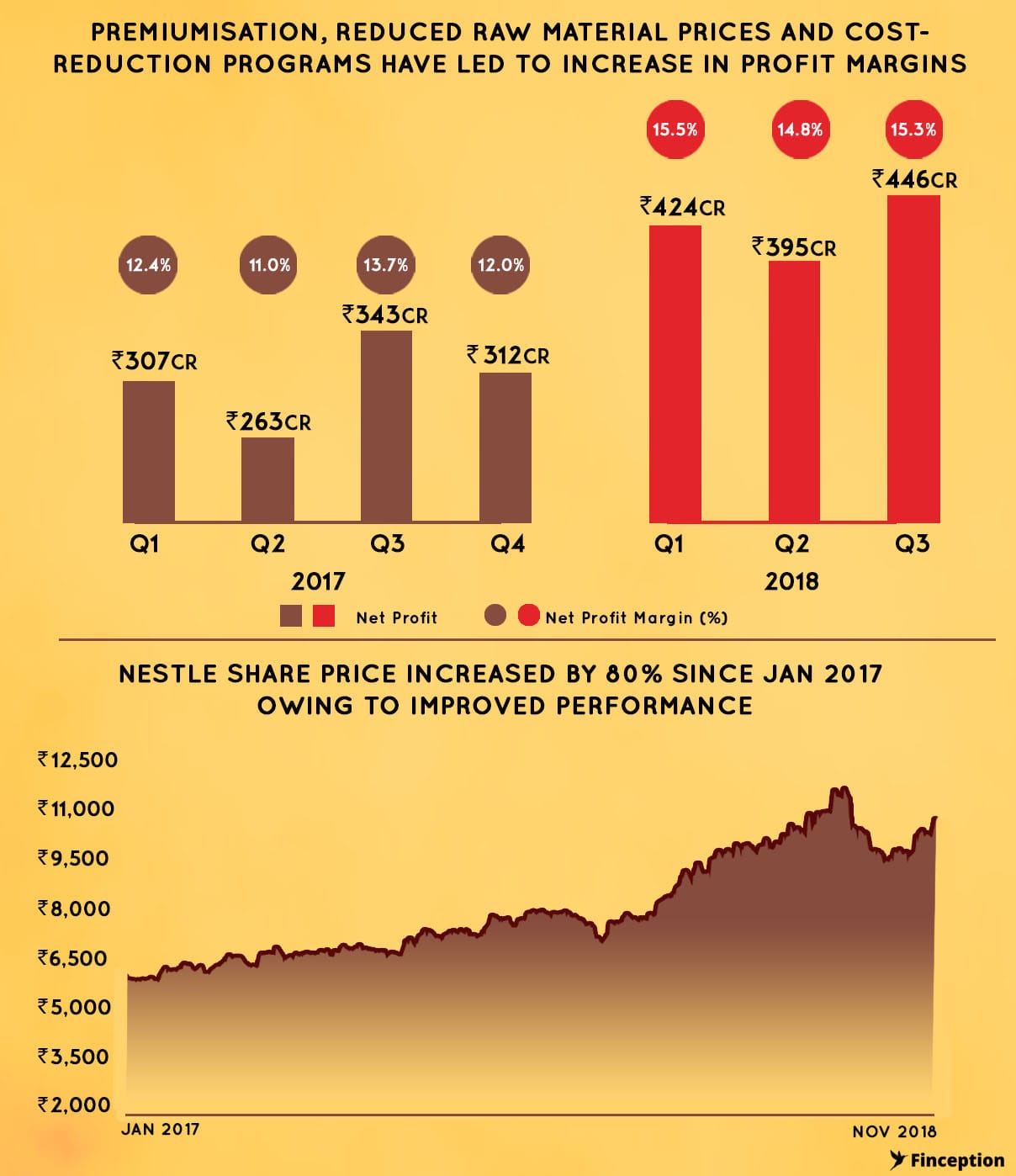 Nestle Revenue Chart