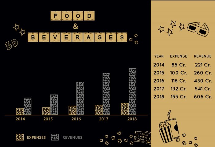 PVR Revenue from Food and Beverages