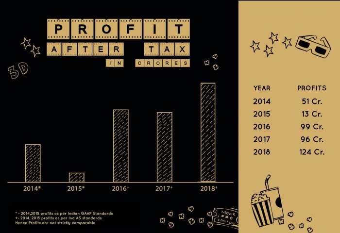 PVR Profit after tax from 2014-18