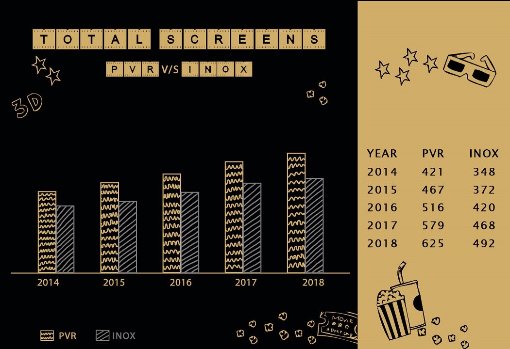 PVR Cinemas vs Inox Screens