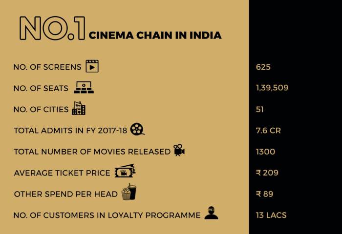 PVR Screens, Seats, Cities, Ticket price