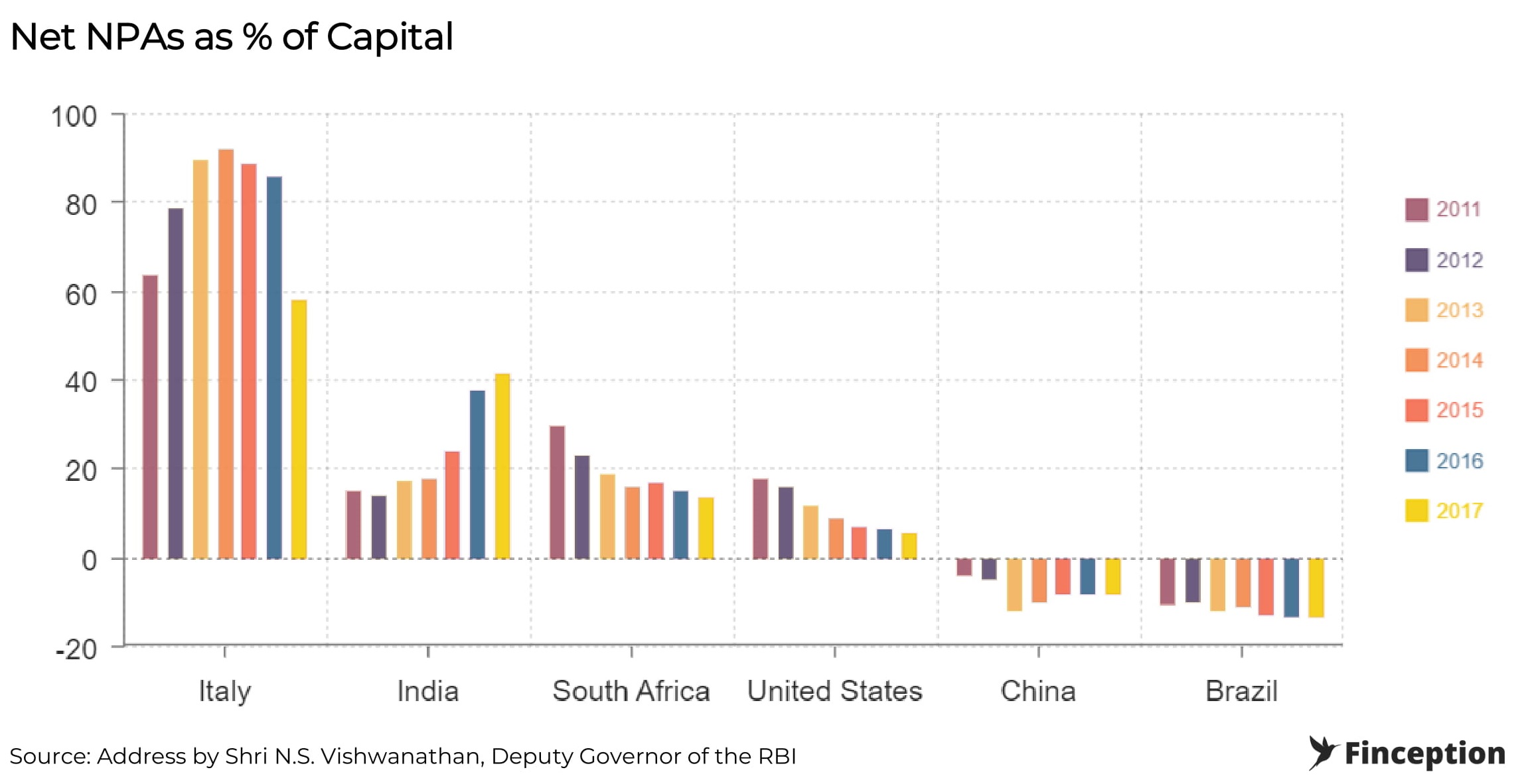 India's Net NPAs as % of bank's capital is increasing