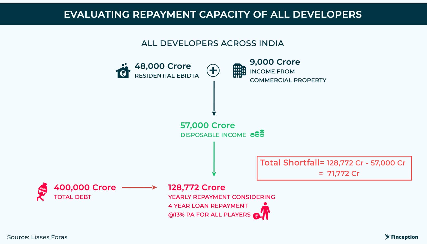 Repayment Capacity of Developers