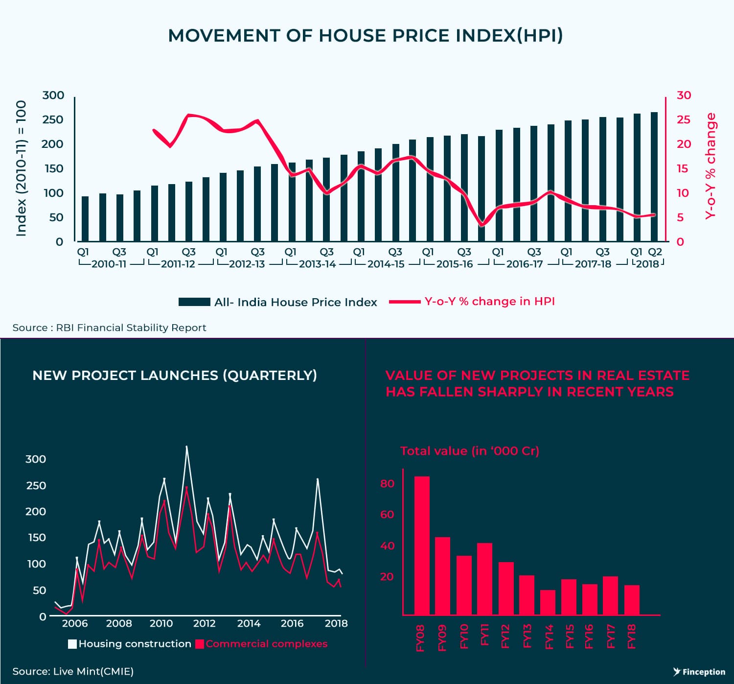 House Pricing Index