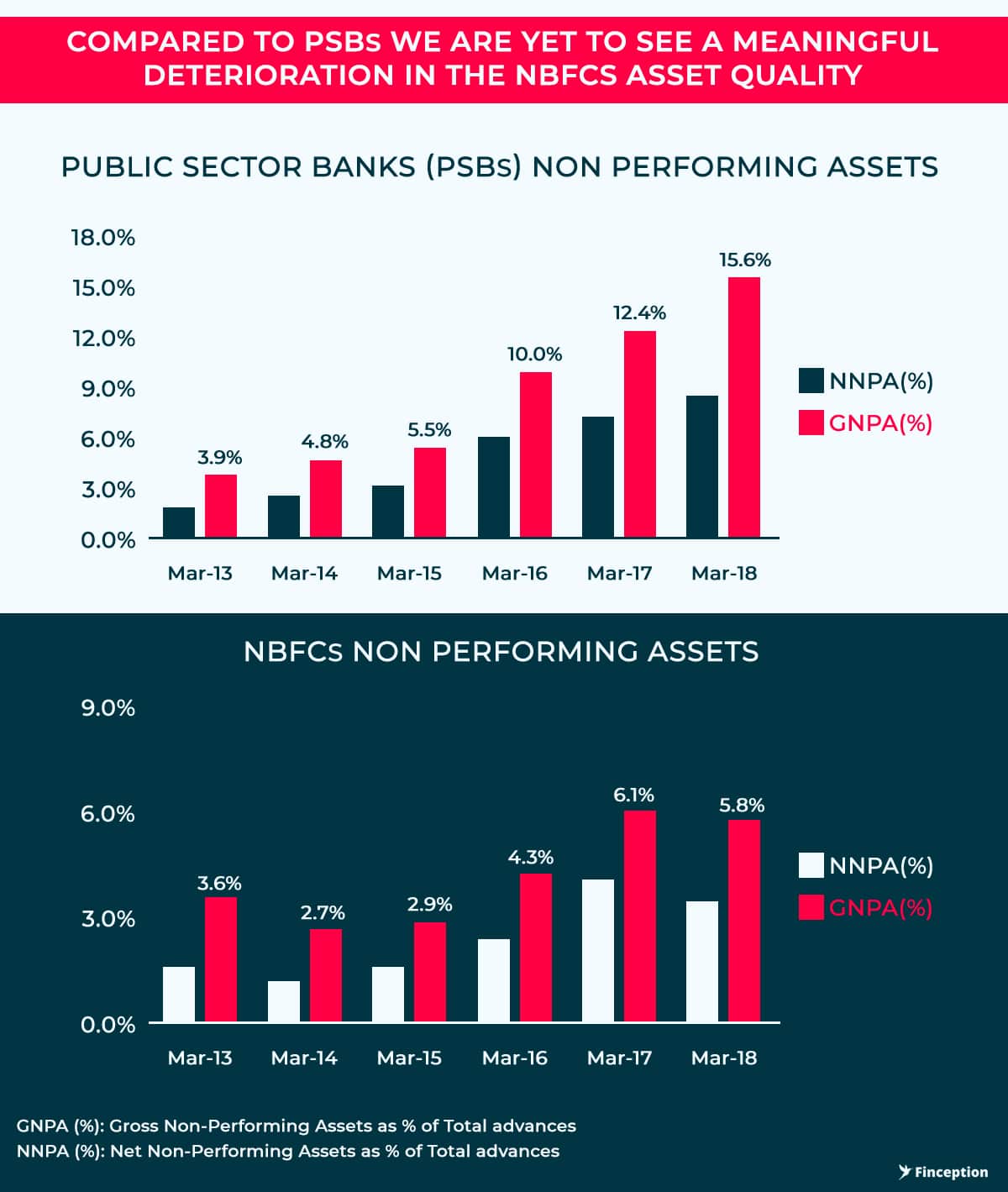 PSBs vs NBFCs