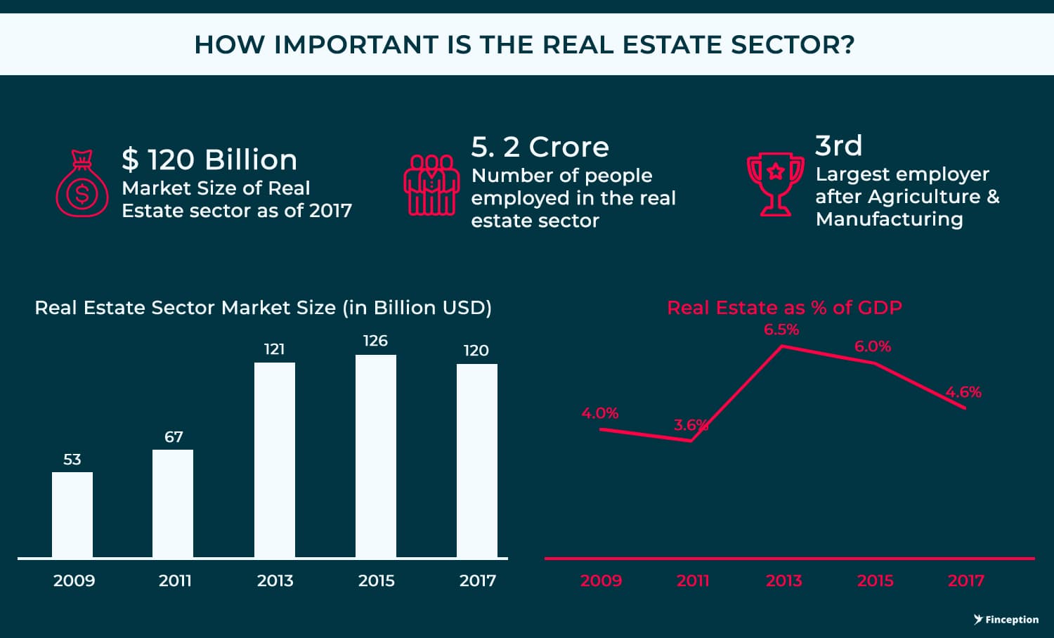 Importance of Real estate Sector