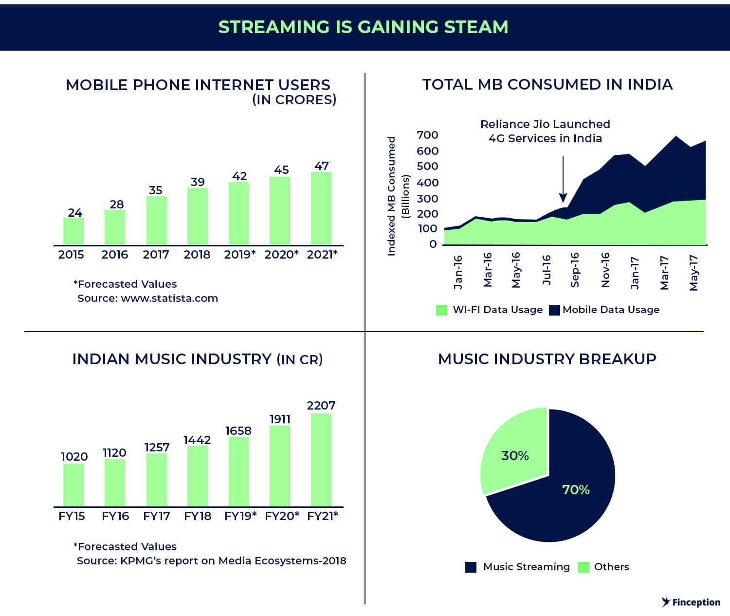 Streaming is growing in India
