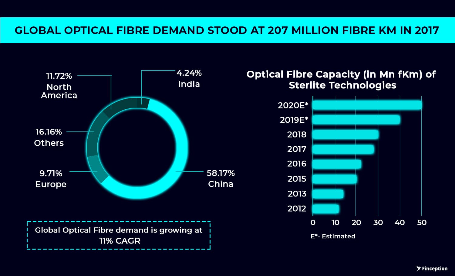China consumes more than 50% of the world's optical fibre production. In India Sterlite Technologies is increasing its capacity to cater global demand