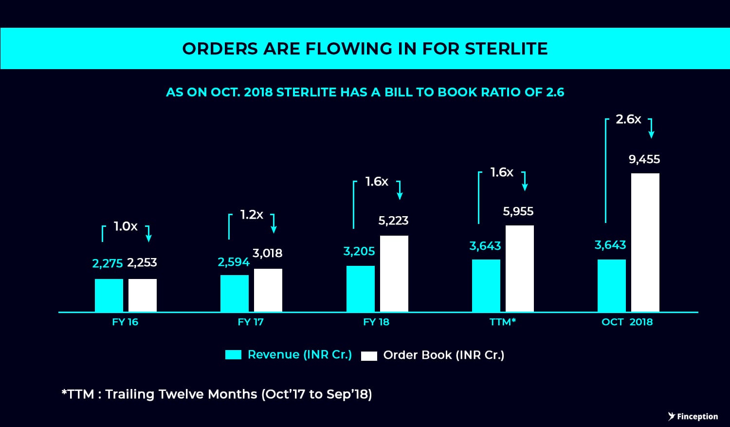 Sterlite Technologies current order book is 2.6 times it's revenue. The company has fully booked it's capacity till 2020