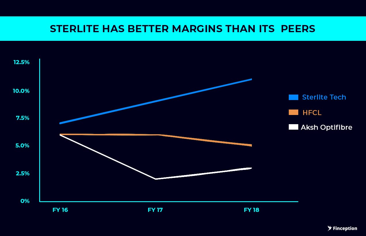 Sterlite Technologies has better PAT margins than it's competitors, thanks to its vertical integration