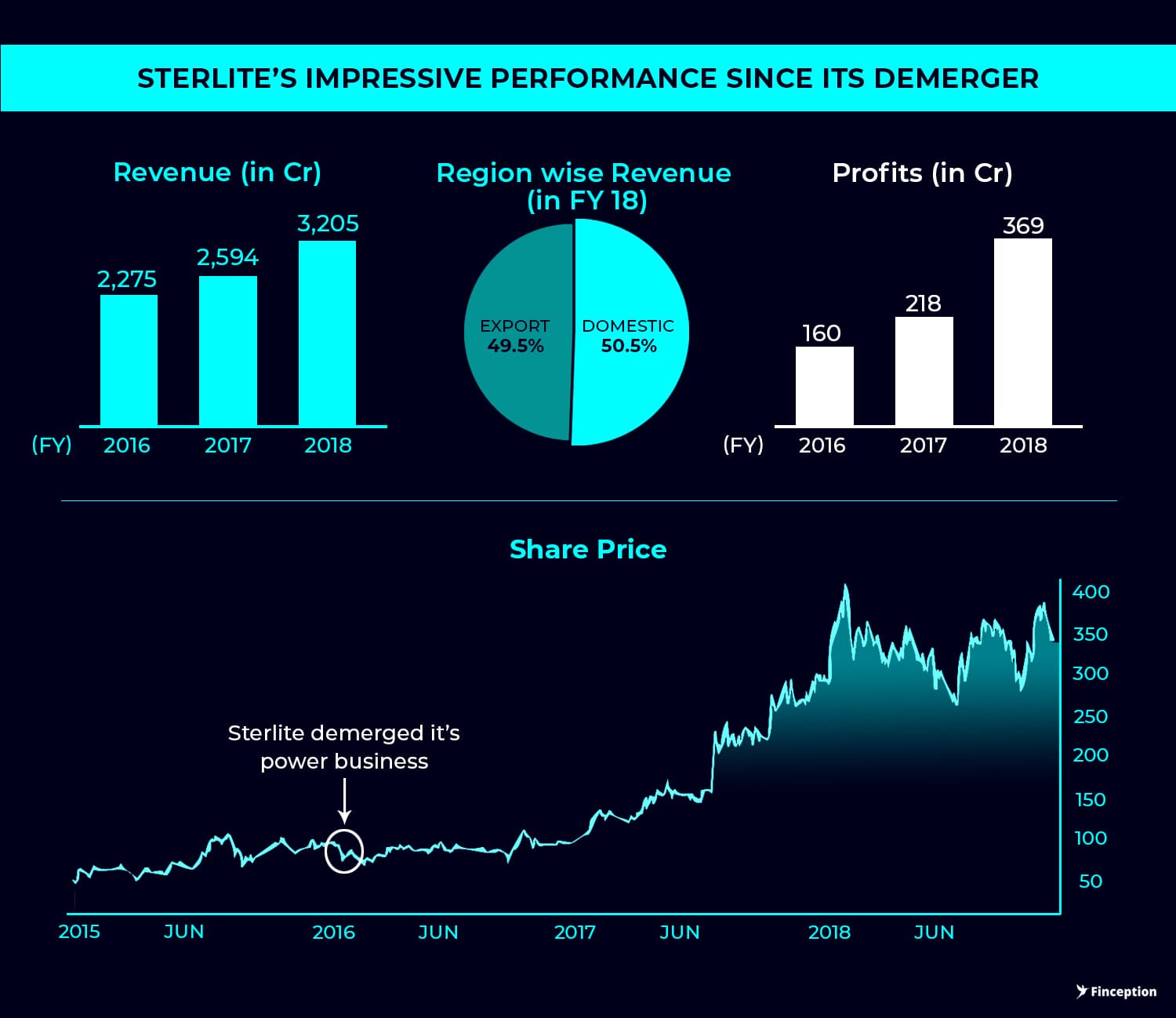 After Demerger, Sterlite Technologies is growing at a faster pace.