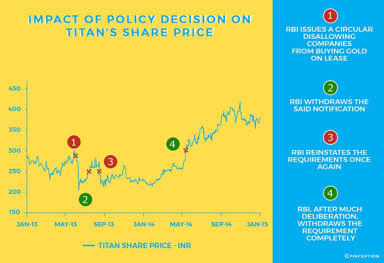 Impact of RBI Gold Policy on Titan's Share Price