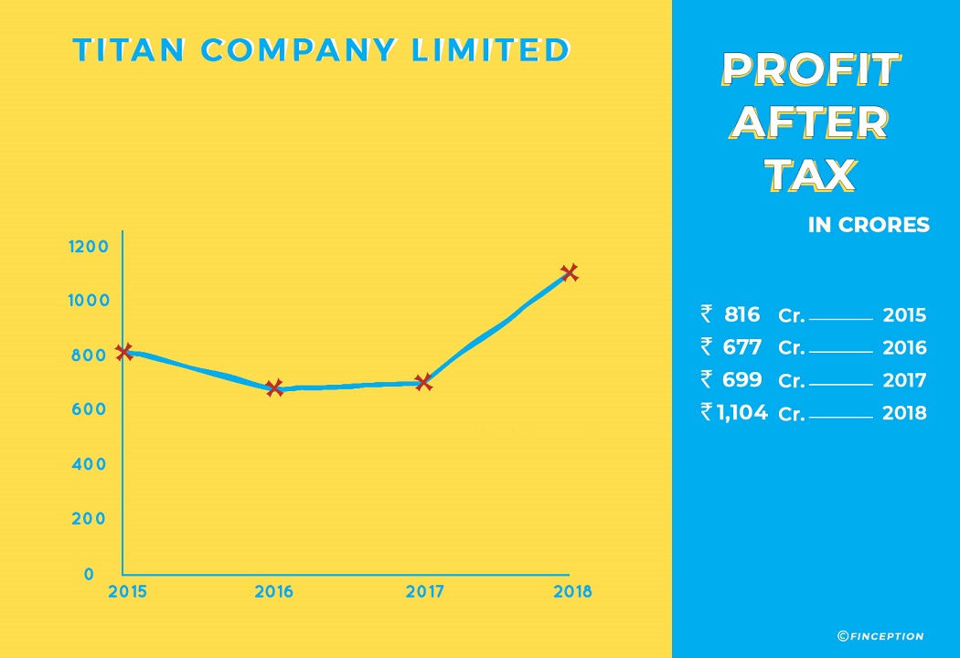 Titan Company Profit After Tax