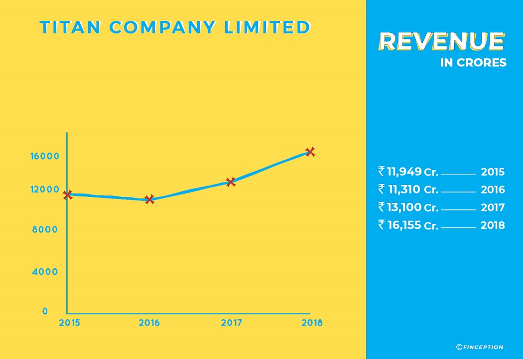 Titan Company Revenue