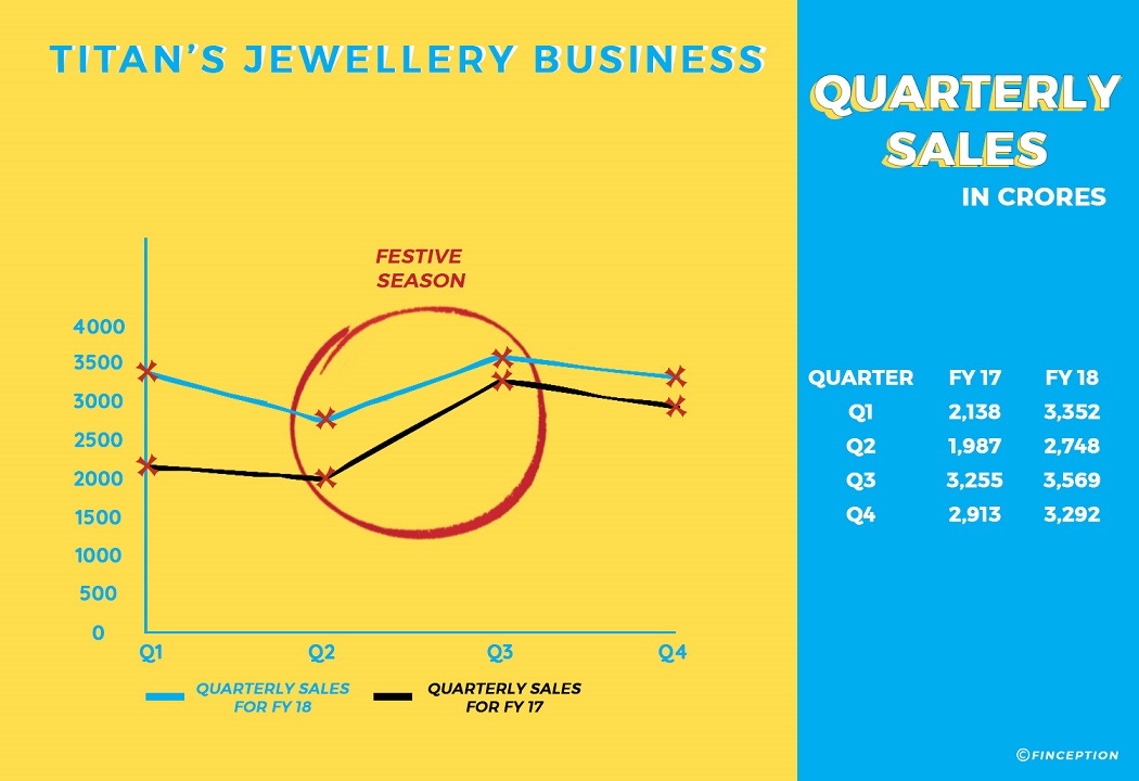 Titan jewellery business quarterly sales