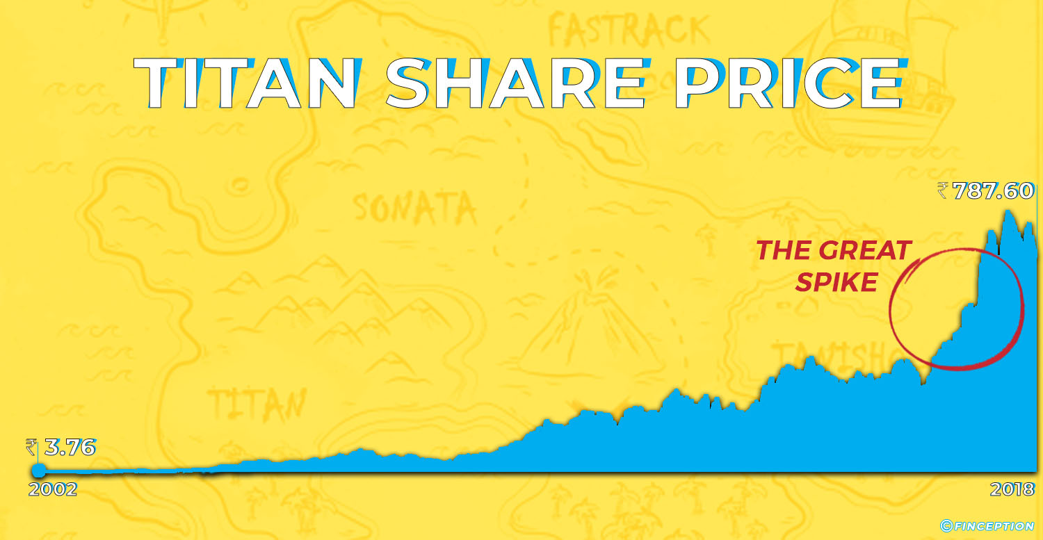 Titan share price