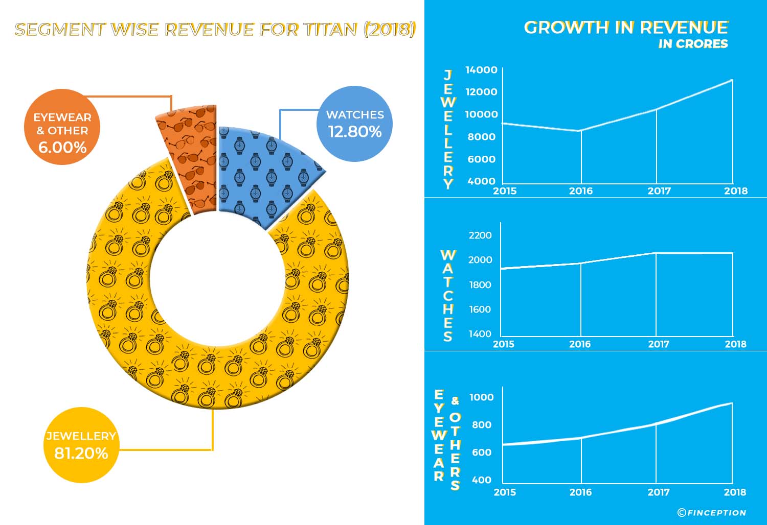 Segment wise revenue for Titan