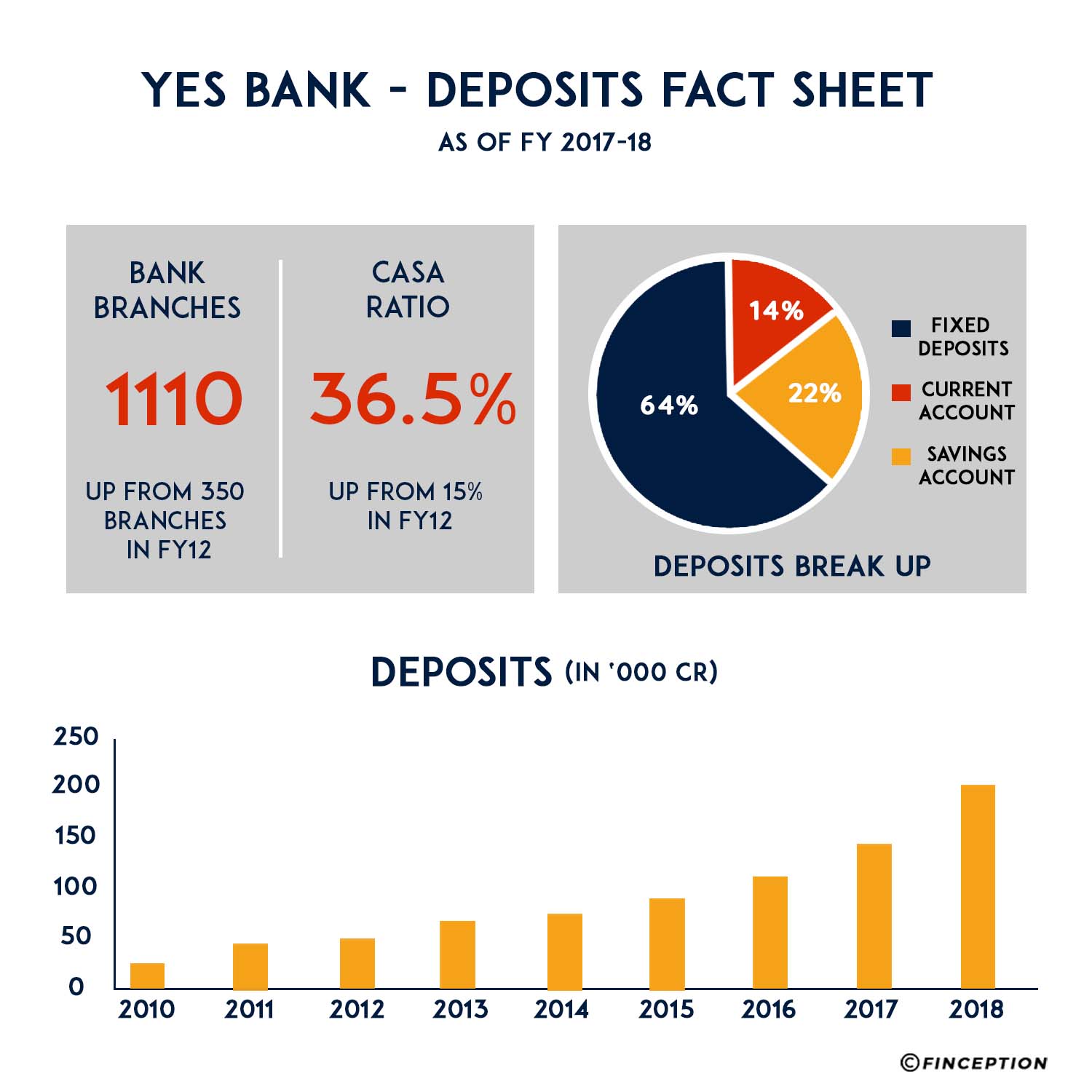 Yes bank deposits as of March 2018