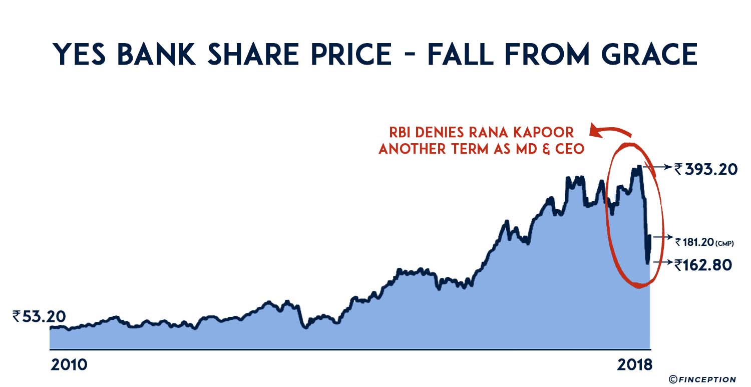 Yes Bank Stock Chart